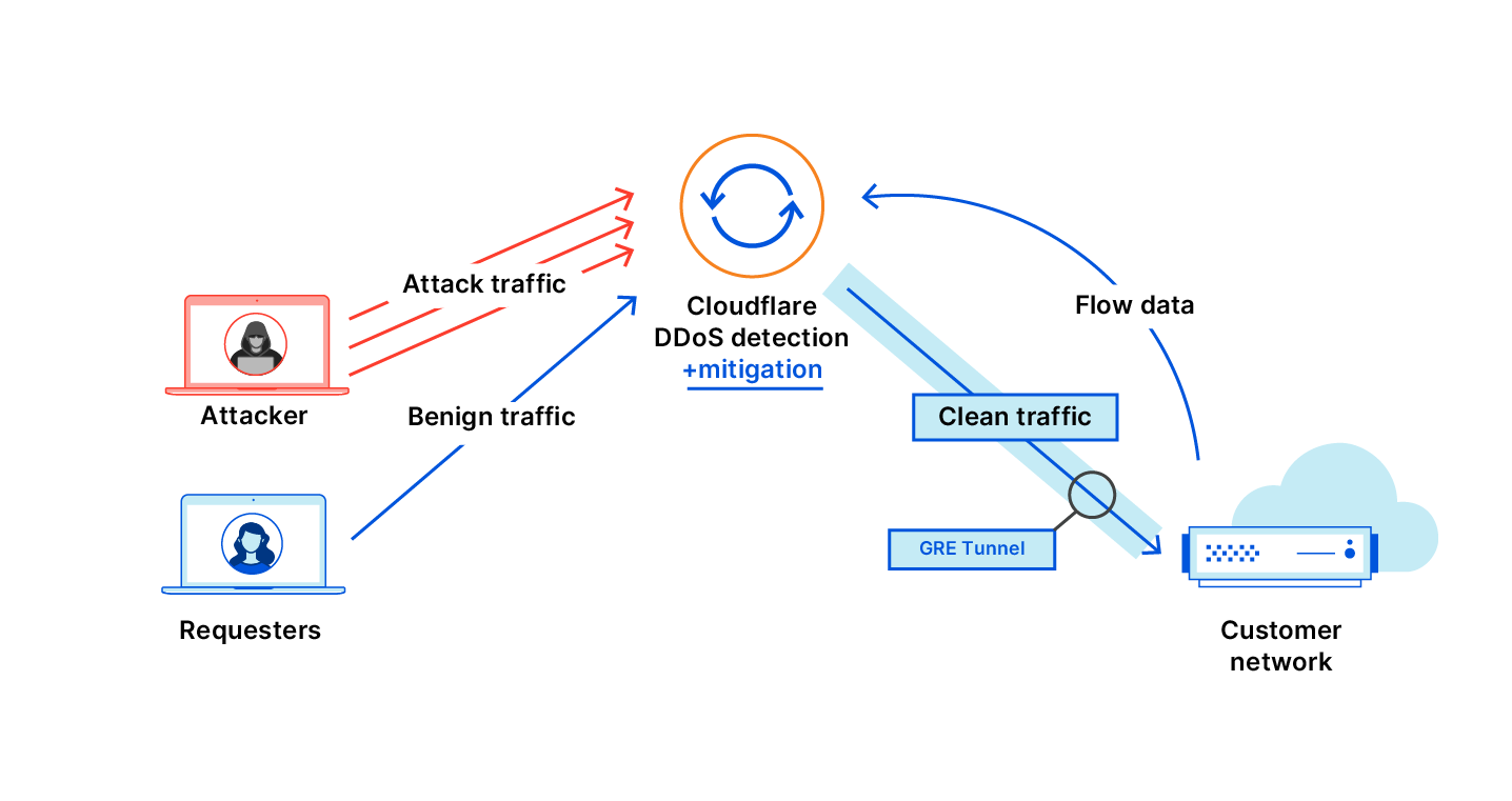 You can create rules to activate Magic Transit automatically, to protect your IP addresses from a DDoS atack.