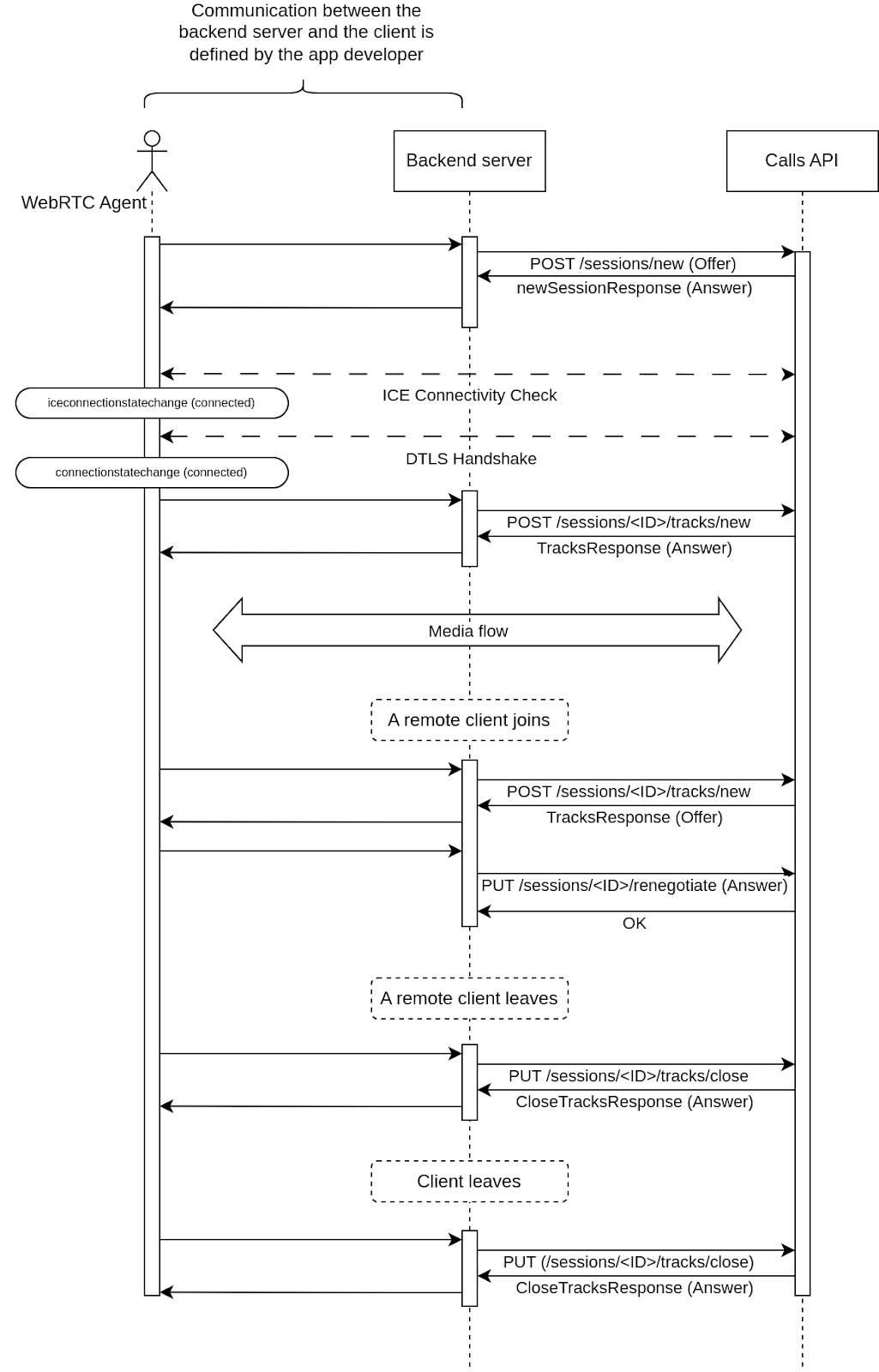 Example Lifecycle